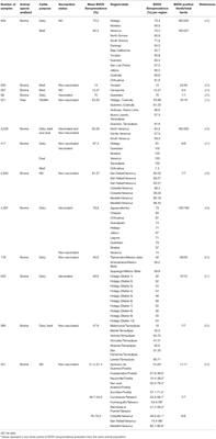 Bovine Viral Diarrhea Virus in Cattle From Mexico: Current Status